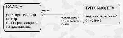 Моделирование взаимосвязей между сущностями