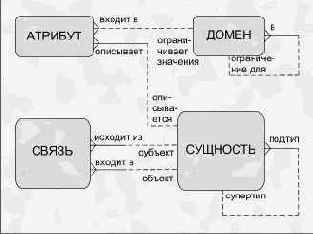 Моделирование взаимосвязей между сущностями