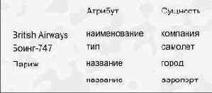 Моделирование взаимосвязей между сущностями