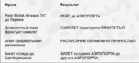 Моделирование взаимосвязей между сущностями