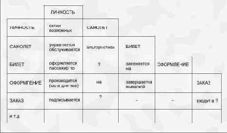 Моделирование взаимосвязей между сущностями