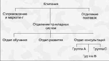 Моделирование взаимосвязей между сущностями