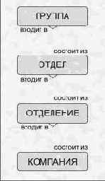 Моделирование взаимосвязей между сущностями