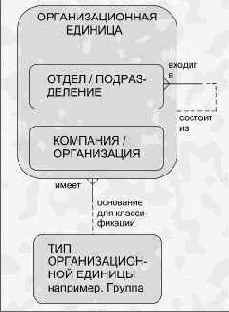 Моделирование взаимосвязей между сущностями