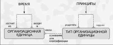 Моделирование взаимосвязей между сущностями