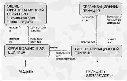 Моделирование взаимосвязей между сущностями