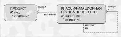 Моделирование взаимосвязей между сущностями