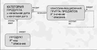 Моделирование взаимосвязей между сущностями