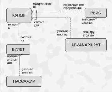 Моделирование взаимосвязей между сущностями