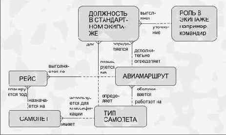 Моделирование взаимосвязей между сущностями