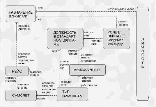 Моделирование взаимосвязей между сущностями