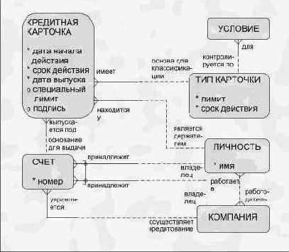 Моделирование взаимосвязей между сущностями