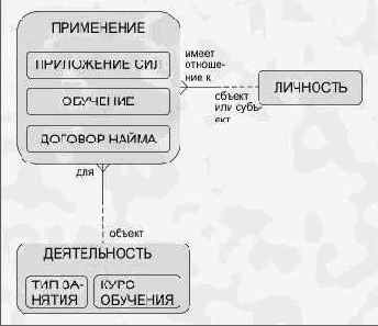 Моделирование взаимосвязей между сущностями