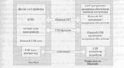 Bluetooth  ,  
