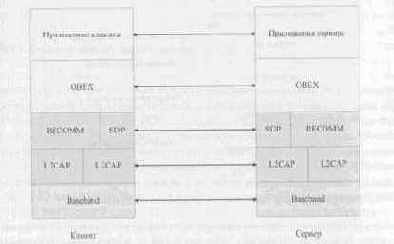 Bluetooth  ,  
