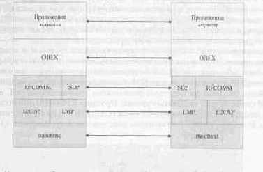 Bluetooth  ,  
