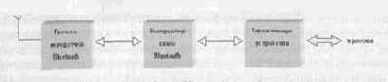 Bluetooth  ,  
