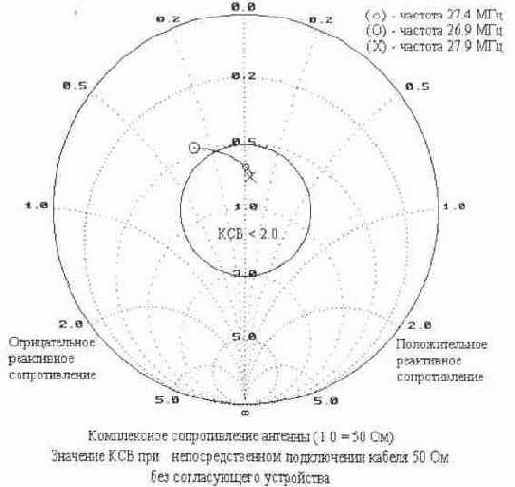 Си-Би Радиосвязь