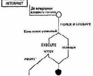 Начальный курс программирования на языке Форт