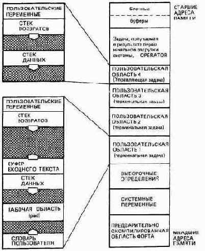 Начальный курс программирования на языке Форт