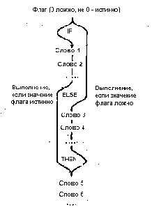 Язык программирования Форт