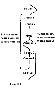 Язык программирования Форт