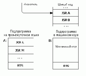 Язык Форт и его реализации