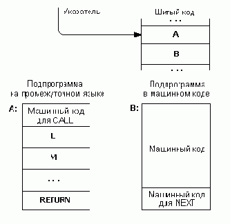 Язык Форт и его реализации