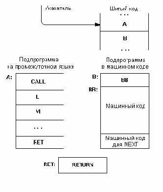 Язык Форт и его реализации