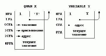 Язык Форт и его реализации