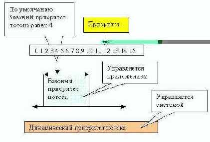 Переключение потоков Планировщик
